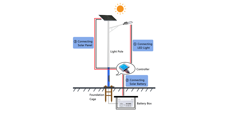 Como instalar o sistema de luz solar da rua Ⅰ