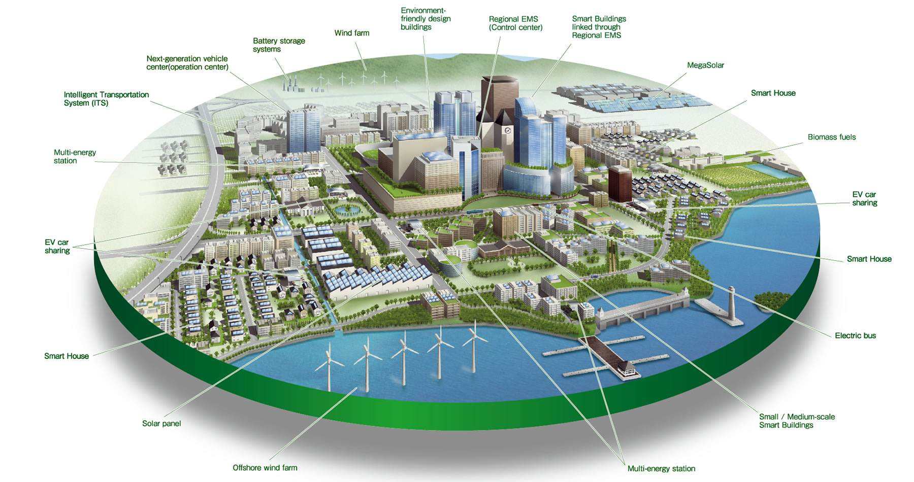 A tecnologia de armazenamento de energia promove o desenvolvimento de cidades inteligentes